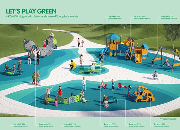 Australian playground manufacturer KOMPAN found to have used up to 95% recycled materials in playground equipment
