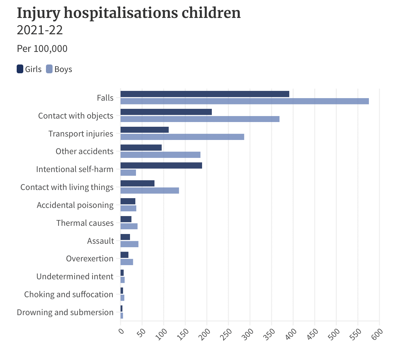 List of the most common causes for child injuries revealed to be playground falls!